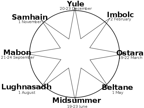 Dates of some of the neo-pagan festivals, from to the Groundhog Day article. 